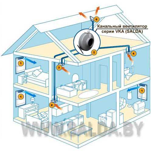 7 советов по организации системы вентиляции в квартире и доме: виды и варианты