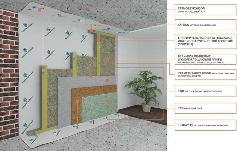 Как правильно сделать звукоизоляцию стен в квартире