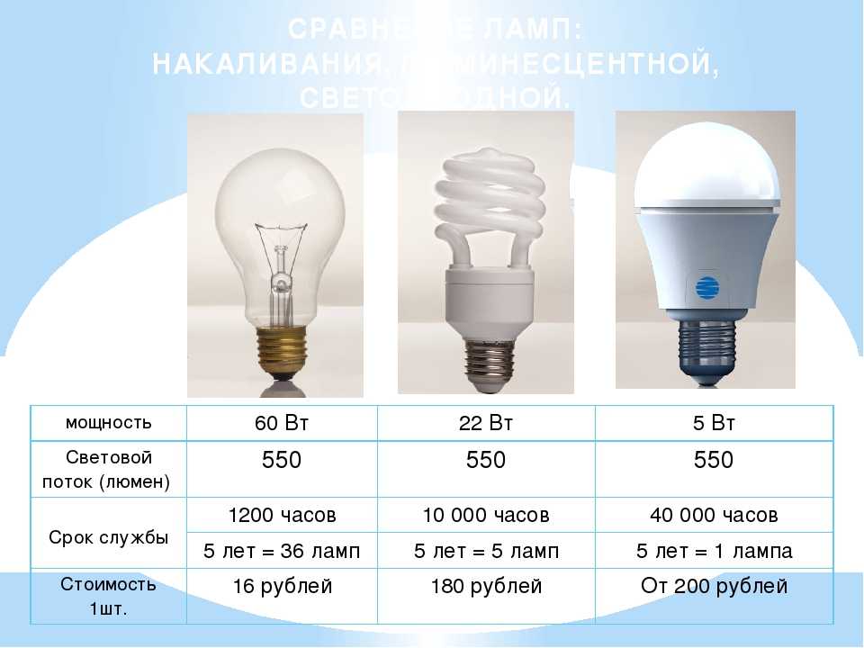 Энергосберегающие лампы в квартиру