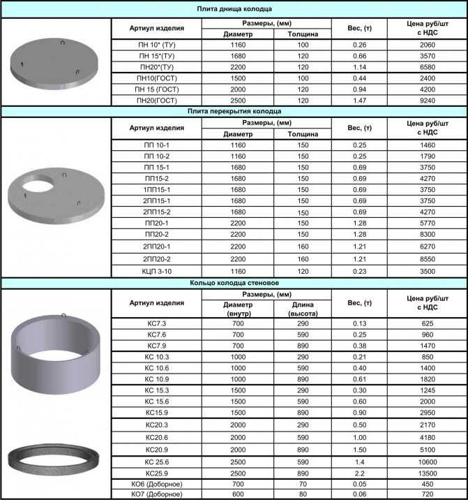 Септик из бетонных колец: особенности конструкции, нюансы использования и установки