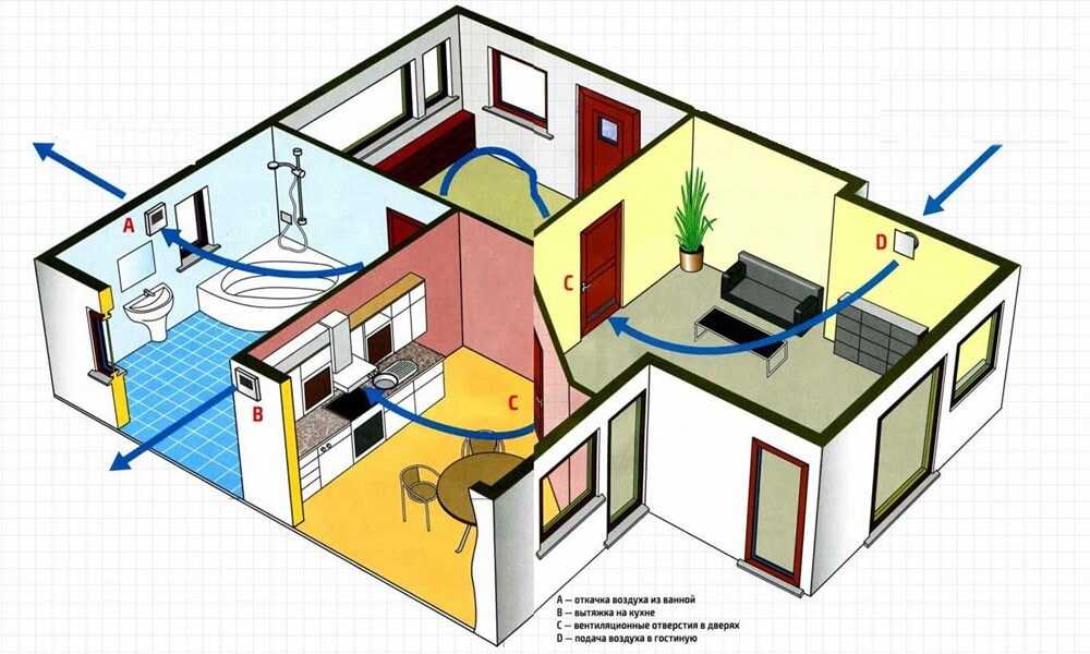 7 советов по организации системы вентиляции в квартире и доме: виды и варианты | строительный блог вити петрова