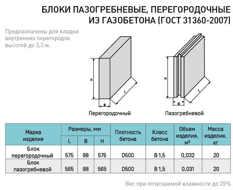 Пустотелые пазогребневые плиты: 667х500х80 и других размеров, сравнение с полнотелыми пгп