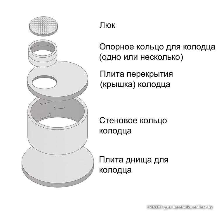 Бетонные кольца для канализации: классификация и размеры, плюсы и минусы ж/б колец, этапы монтажа септика