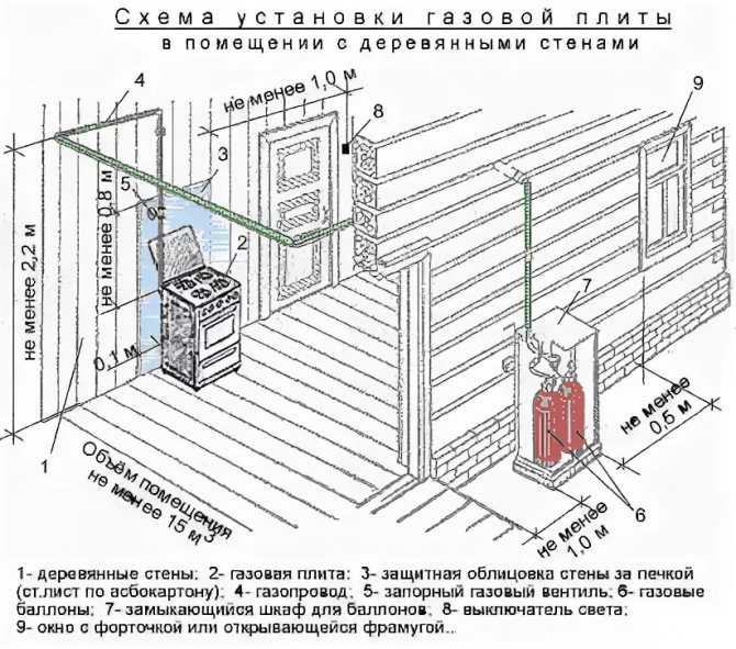 Установка газовой плиты: правила и требования