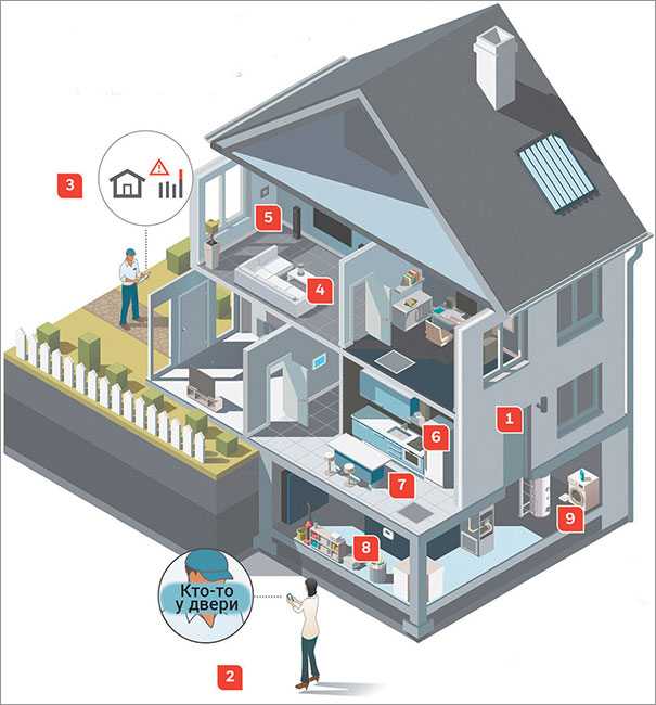 Система «умный дом» для загородного дома: прогрессивные устройства для автоматического управления