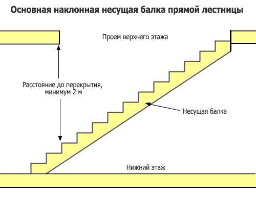Как сделать лестницу – порядок расчётов и монтажа