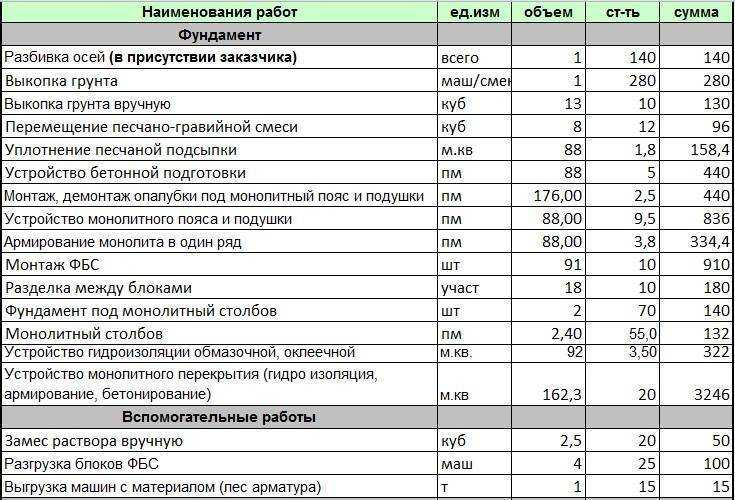 Смета на устройство ленточного фундамента пример - tagilmaster.ru