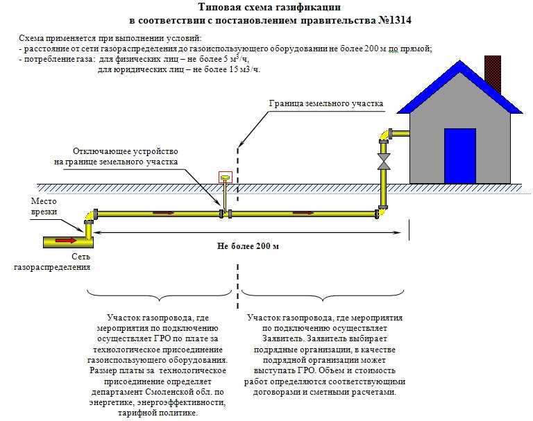 Отключение и повторное подключение газа в доме: многоквартирном или частном