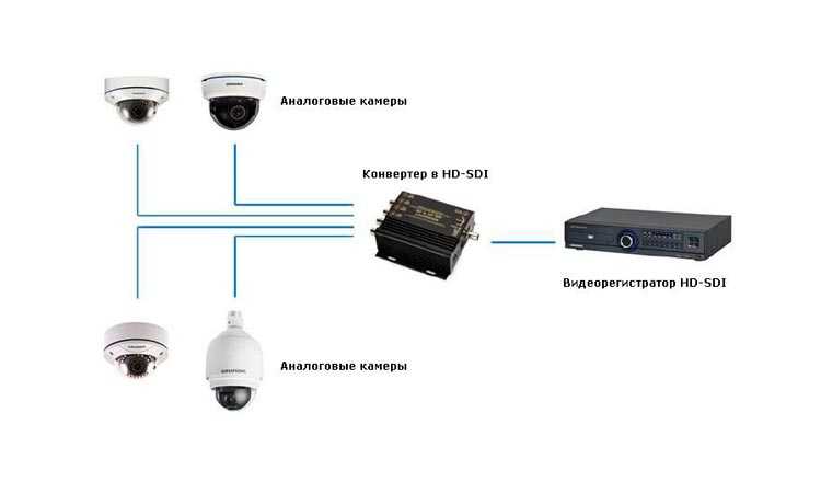 Подключить любую камеру. Схема подключения IP камер к регистратору. Видеонаблюдение схема подключения камер IP К видеорегистратору. Схема подключения AHD камеры видеонаблюдения. Схема подключения IP камеры к аналоговому видеорегистратору.
