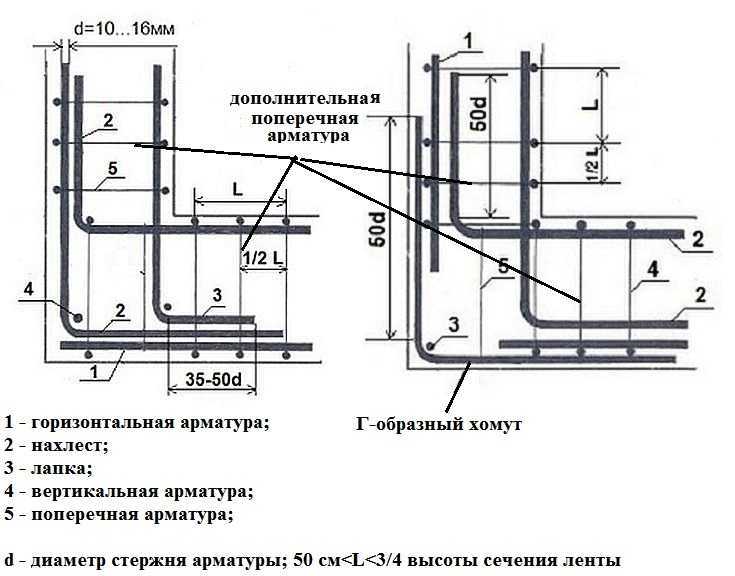 Чем можно заменить арматуру в фундаменте?