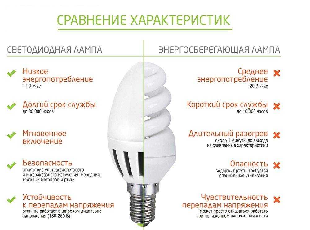 Какие лампочки лучше для дома энергосберегающие или светодиодные