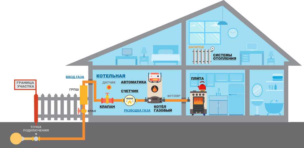 Можно ли подключить газ к незарегистрированному дому: особенности подключения и оформления “недостроя”