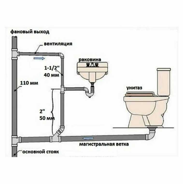 Диаметр канализационной трубы для частного дома: диаметр трубы для канализации, расчет, выбор, какие бывают, фото и видео примеры