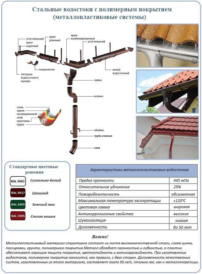 Как установить водостоки, если крыша уже покрыта?