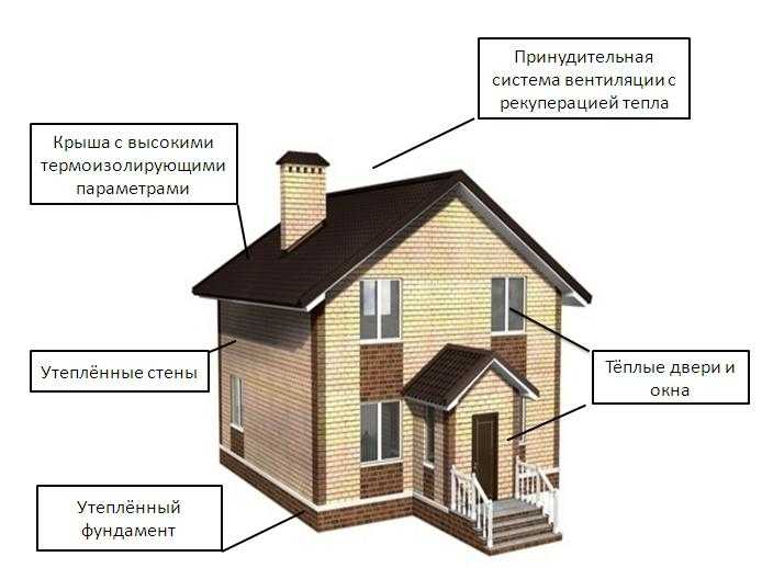 9 передовых технологий энергосберегающих домов