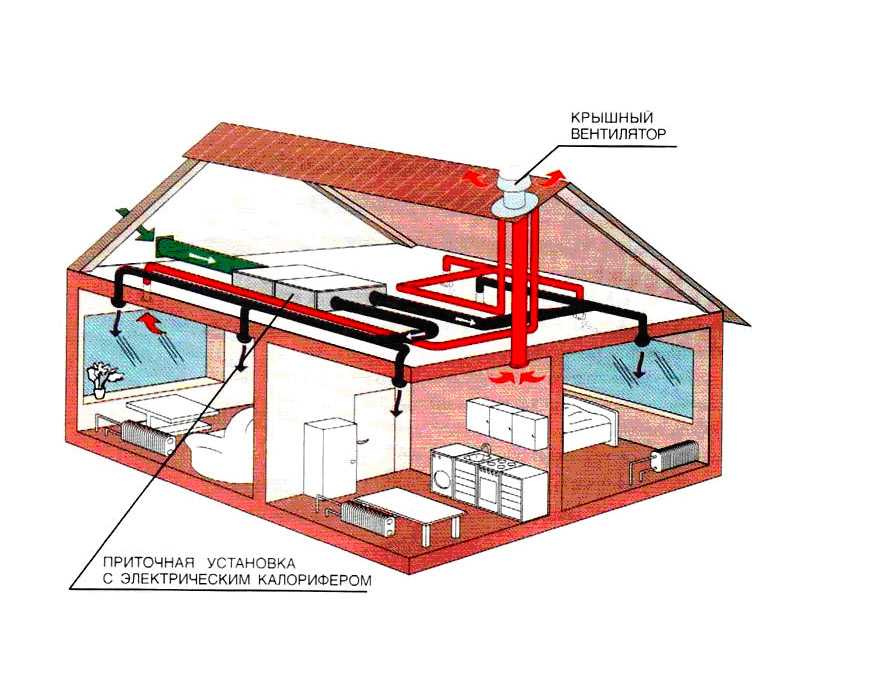 Вентиляция в частном доме своими руками: схема и реализация