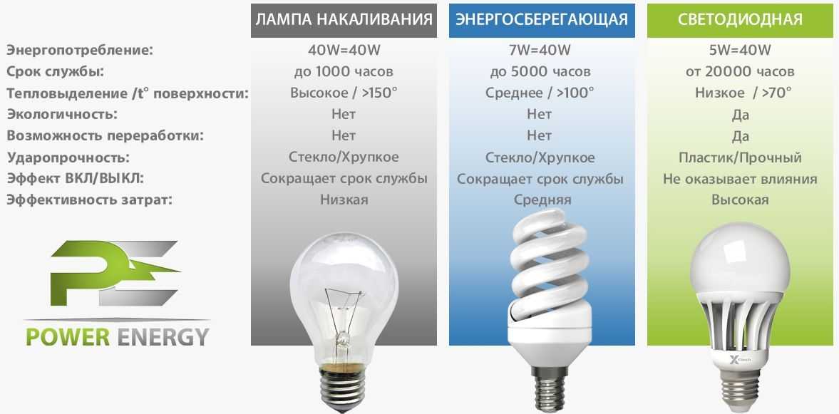 Энергосберегающие лампы в квартиру