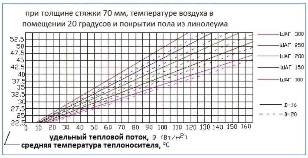 Максимальная длина контура теплого пола 16 трубой: определяем самостоятельно с помощью калькуляторов