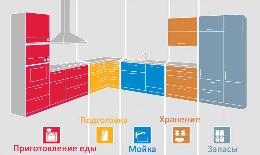 Столешница для кухни: как выбрать, обзор плюсов и минусов, инфографика, видео