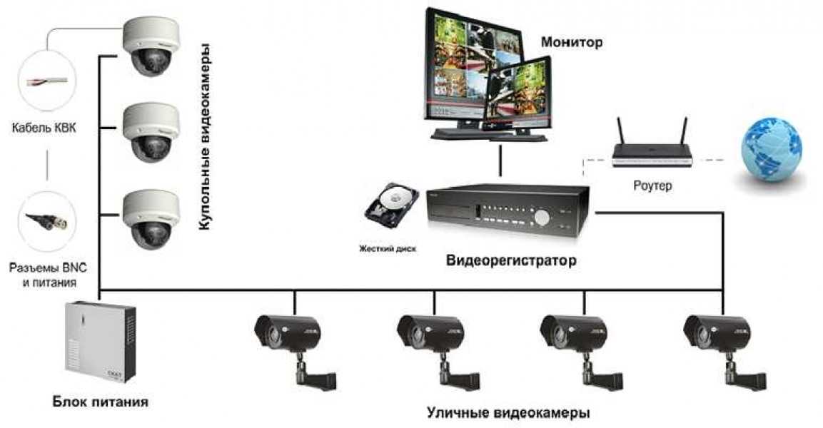 Как правильно установить систему видеонаблюдения