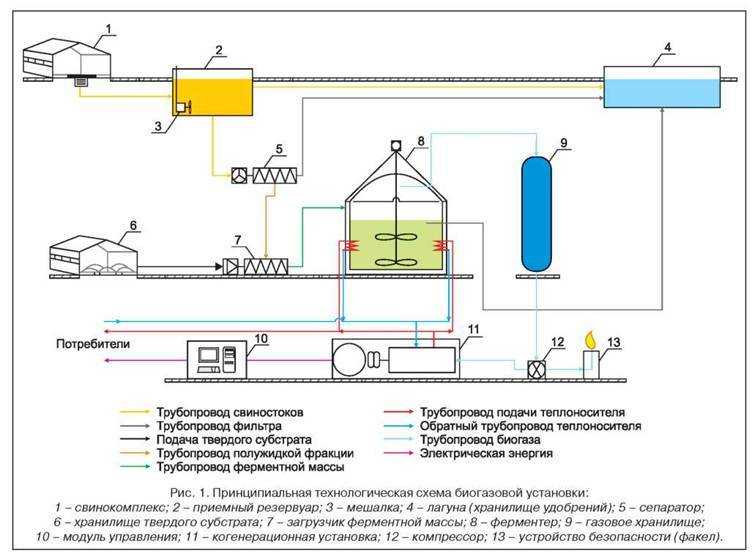 Биогазовая установка своими руками: принцип работы, схемы и расчет