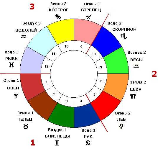 Выбираем доминирующий цвет интерьера для каждого знака зодиака