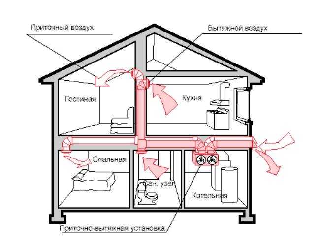 Вентиляция коттеджа: правила и нормы обустройства системы воздухообмена