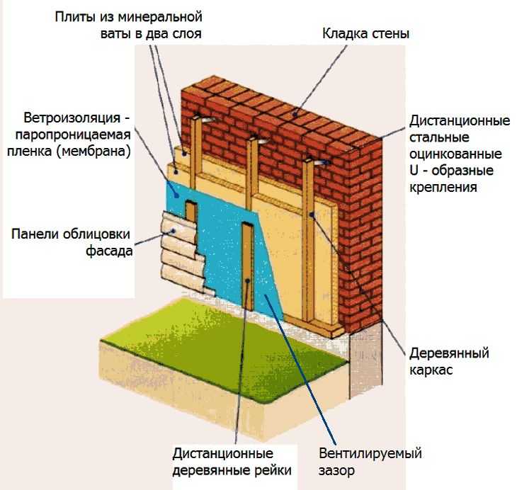 Утепление частного дома снаружи - методы, материалы, порядок работ